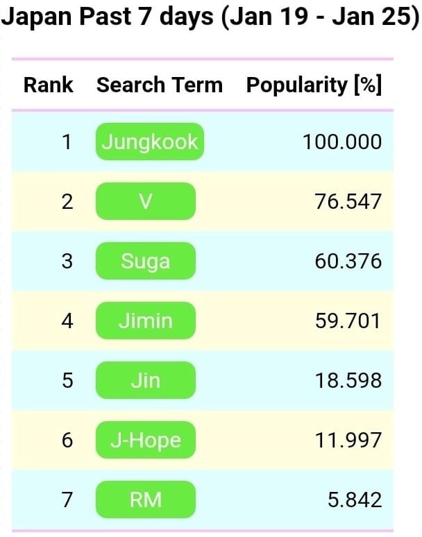 日本のBTSメンバー人気ランキング