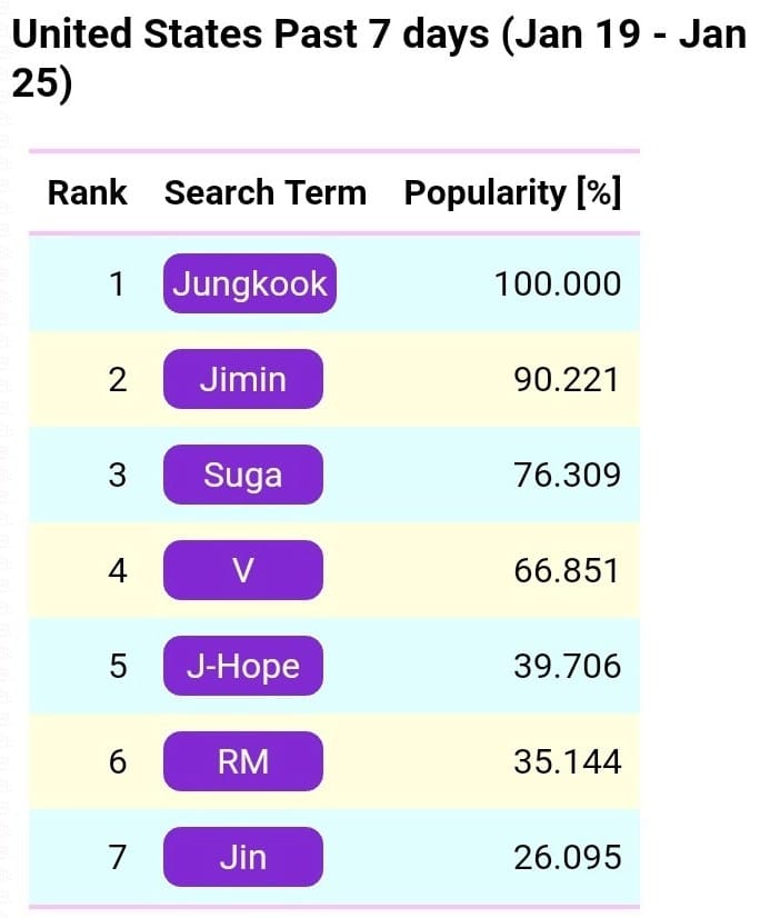 アメリカのBTSメンバー人気ランキング