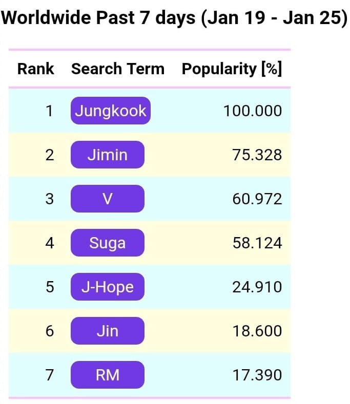 世界のBTSメンバー人気ランキング